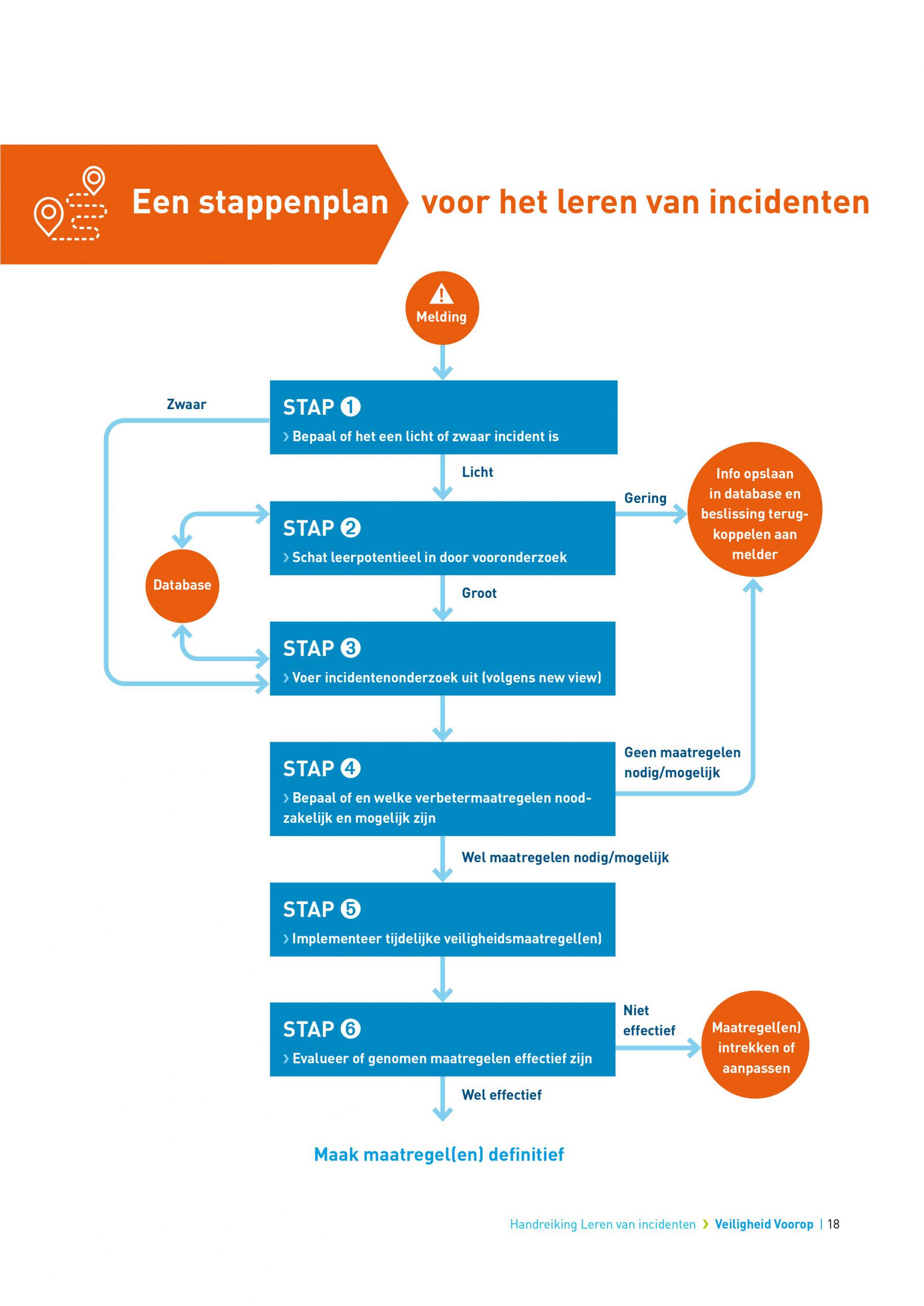 Workshops Leren Van Incidenten - Votob